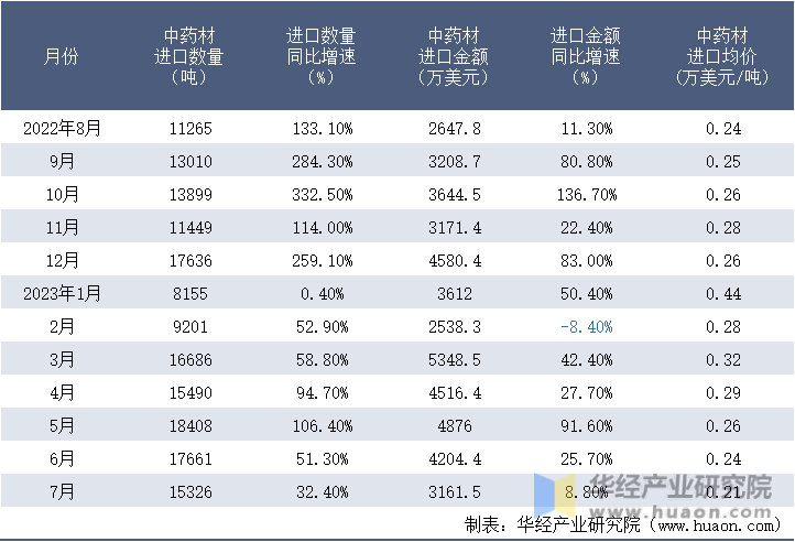 2022-2023年7月中国中药材进口情况统计表