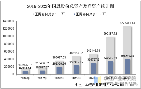 2016-2022年国恩股份总资产及净资产统计图