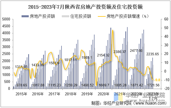 2015-2023年7月陕西省房地产投资额及住宅投资额
