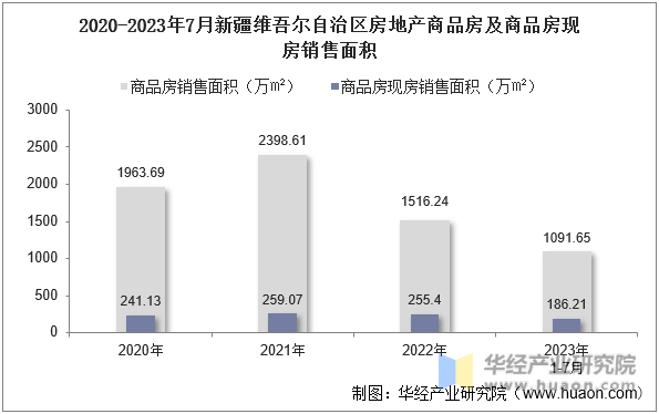 2020-2023年7月新疆维吾尔自治区房地产商品房及商品房现房销售面积