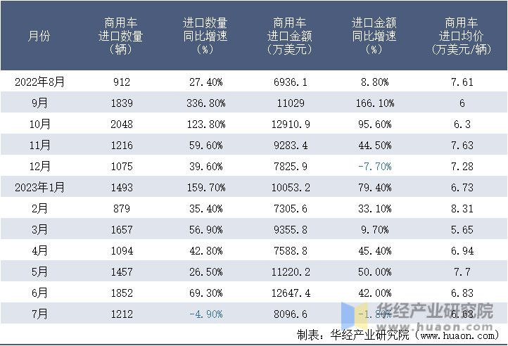 2022-2023年7月中国商用车进口情况统计表
