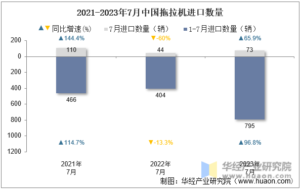 2021-2023年7月中国拖拉机进口数量