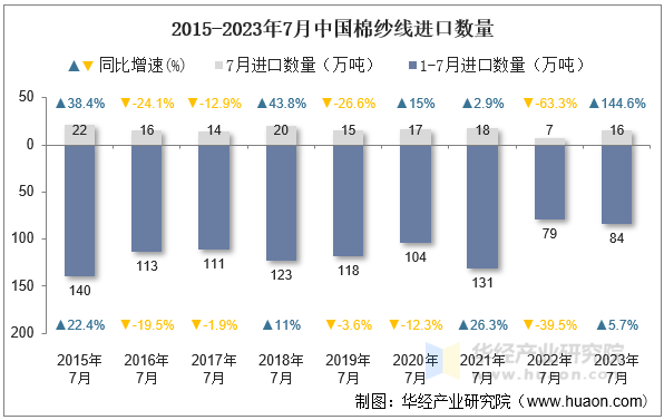 2015-2023年7月中国棉纱线进口数量