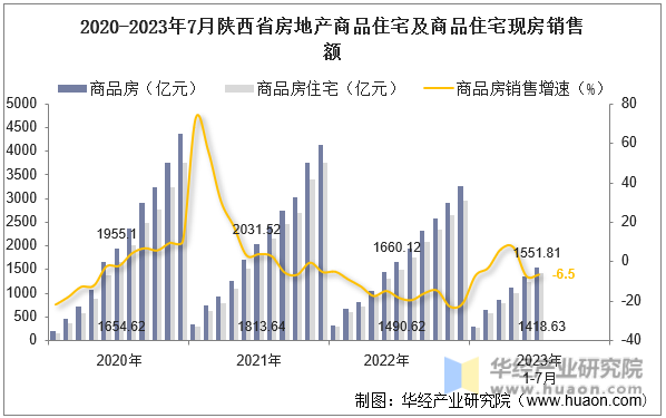 2020-2023年7月陕西省房地产商品住宅及商品住宅现房销售额