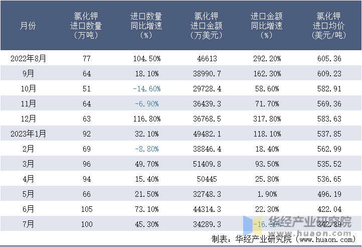 2022-2023年7月中国氯化钾进口情况统计表