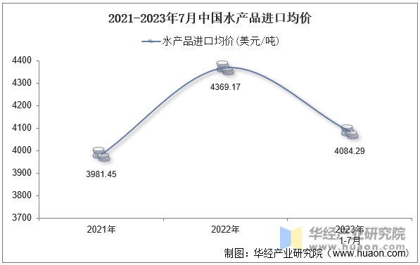 2021-2023年7月中国水产品进口均价