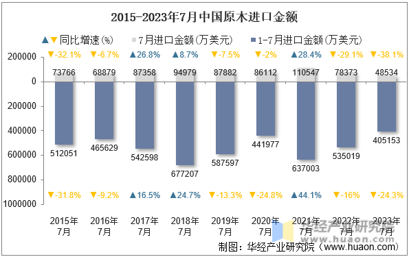 2015-2023年7月中国原木进口金额