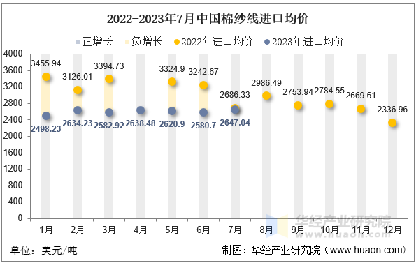 2022-2023年7月中国棉纱线进口均价