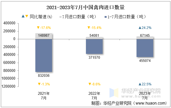 2021-2023年7月中国禽肉进口数量