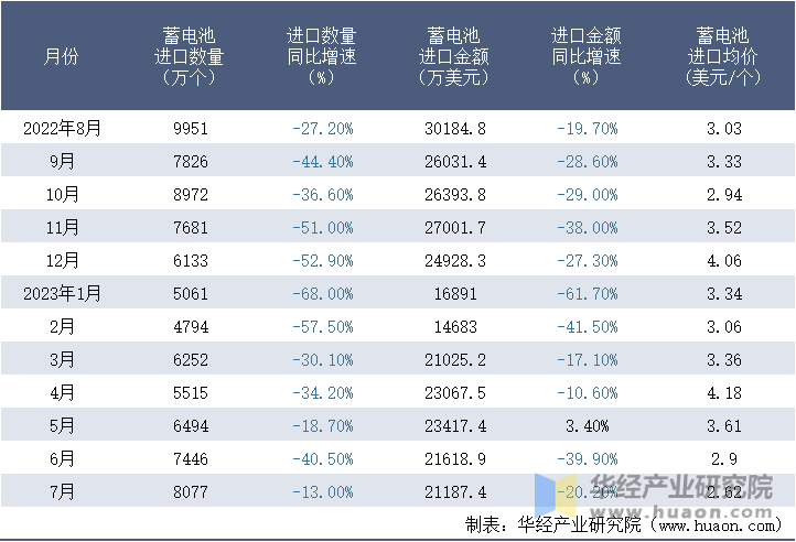 2022-2023年7月中国蓄电池进口情况统计表