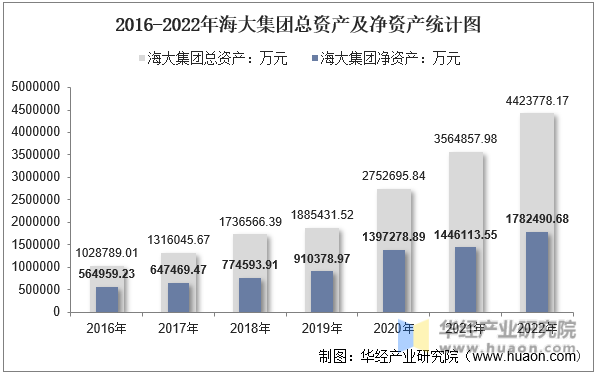 2016-2022年海大集团总资产及净资产统计图