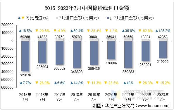 2015-2023年7月中国棉纱线进口金额