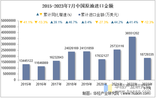 2015-2023年7月中国原油进口金额