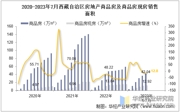 2020-2023年7月西藏自治区房地产商品房及商品房现房销售面积