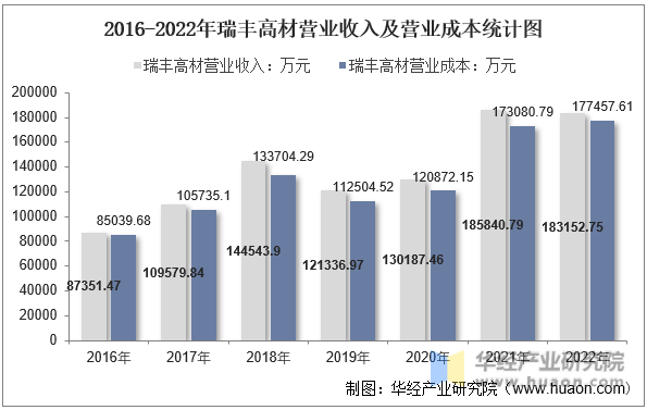 2016-2022年瑞丰高材营业收入及营业成本统计图