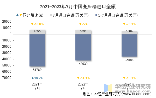 2021-2023年7月中国变压器进口金额