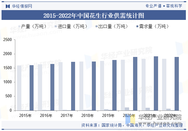 2015-2022年中国花生行业供需统计图