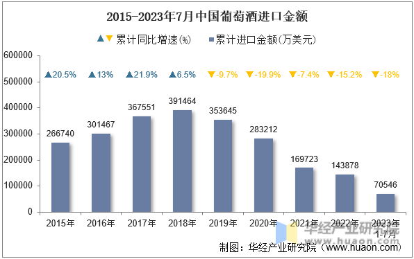 2015-2023年7月中国葡萄酒进口金额