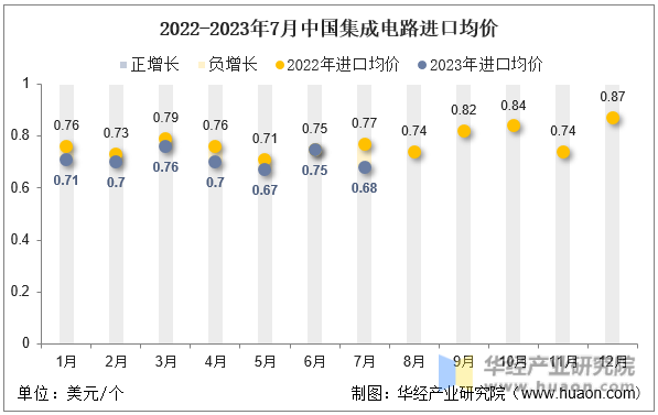 2022-2023年7月中国集成电路进口均价