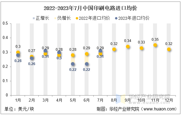 2022-2023年7月中国印刷电路进口均价