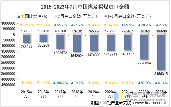 2015-2023年7月中国煤及褐煤进口金额