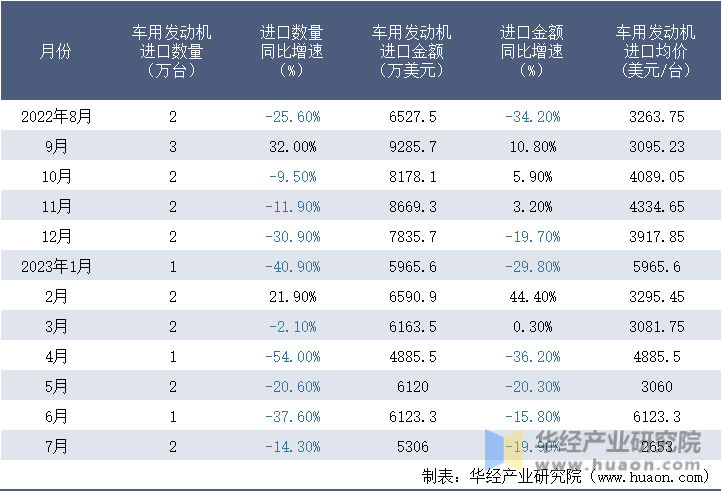 2022-2023年7月中国车用发动机进口情况统计表