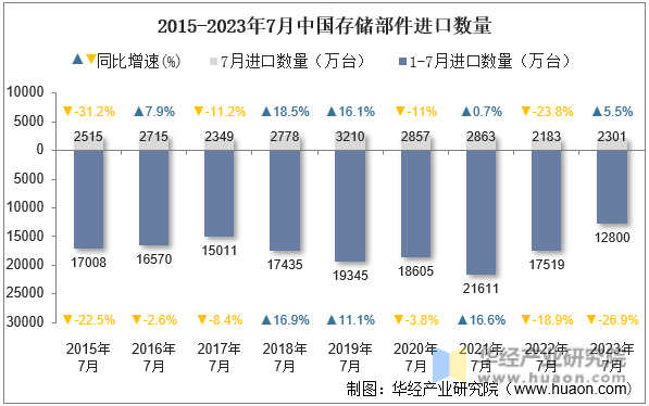 2015-2023年7月中国存储部件进口数量