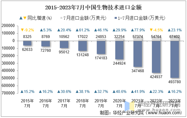 2015-2023年7月中国生物技术进口金额
