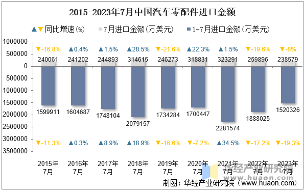 2015-2023年7月中国汽车零配件进口金额