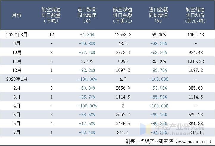 2022-2023年7月中国航空煤油进口情况统计表