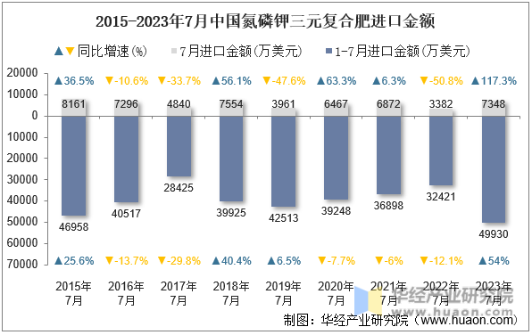 2015-2023年7月中国氮磷钾三元复合肥进口金额