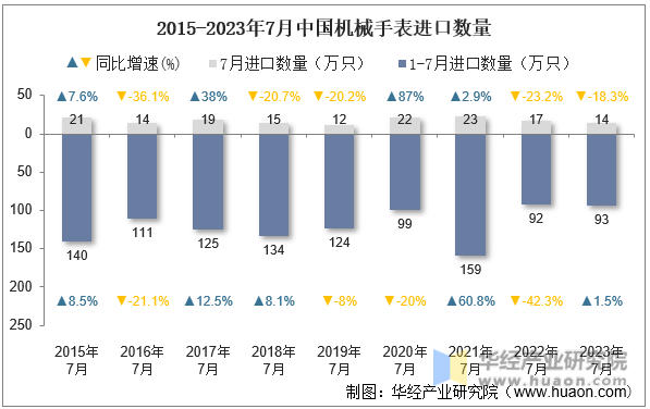 2015-2023年7月中国机械手表进口数量
