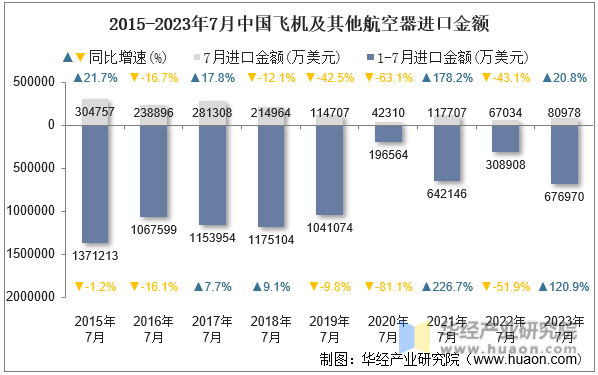 2015-2023年7月中国飞机及其他航空器进口金额