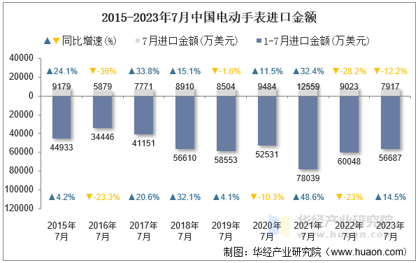 2015-2023年7月中国电动手表进口金额