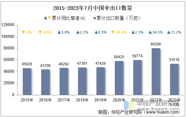 2015-2023年7月中国伞出口数量