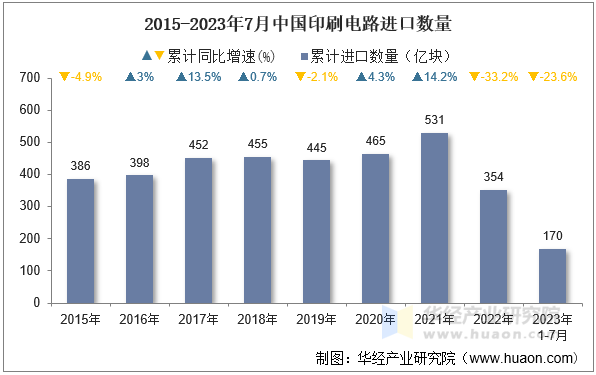 2015-2023年7月中国印刷电路进口数量