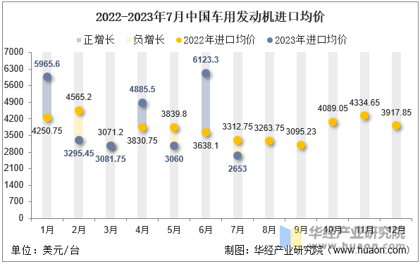 2022-2023年7月中国车用发动机进口均价