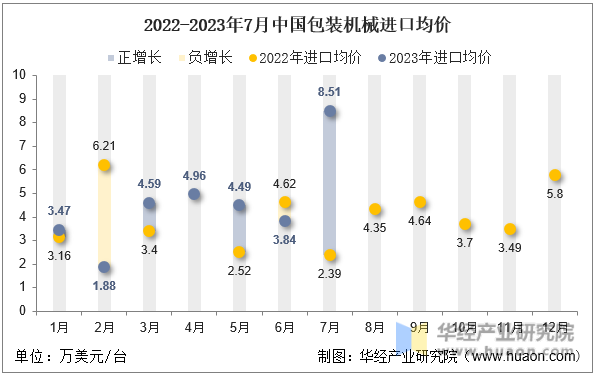 2022-2023年7月中国包装机械进口均价