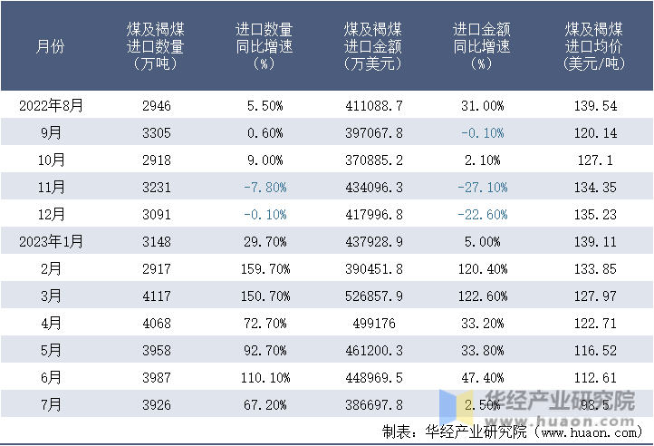 2022-2023年7月中国煤及褐煤进口情况统计表