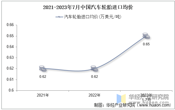 2021-2023年7月中国汽车轮胎进口均价