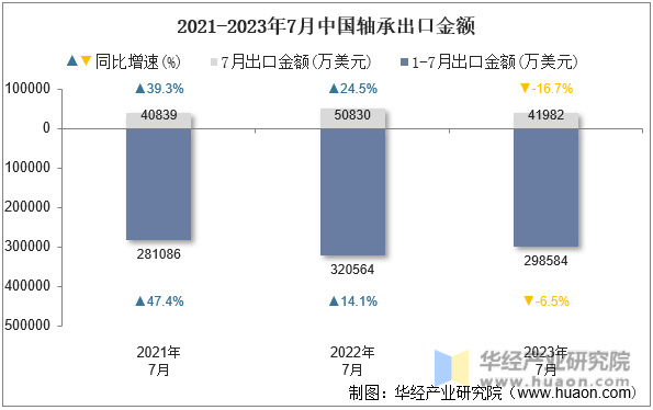2021-2023年7月中国轴承出口金额