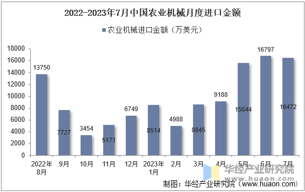 2022-2023年7月中国农业机械月度进口金额
