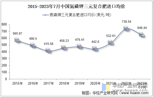 2015-2023年7月中国氮磷钾三元复合肥进口均价