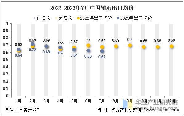 2022-2023年7月中国轴承出口均价