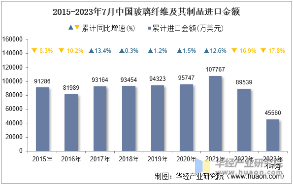 2015-2023年7月中国玻璃纤维及其制品进口金额