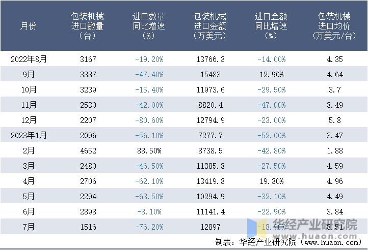 2022-2023年7月中国包装机械进口情况统计表