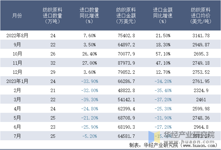 2022-2023年7月中国纺织原料进口情况统计表