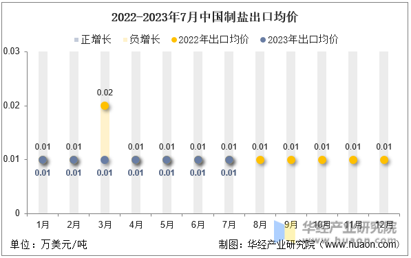 2022-2023年7月中国制盐出口均价