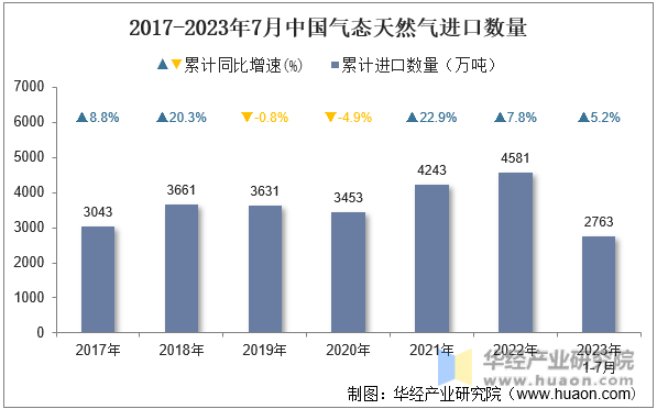 2017-2023年7月中国气态天然气进口数量