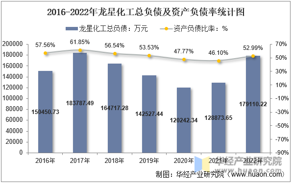 2016-2022年龙星化工总负债及资产负债率统计图